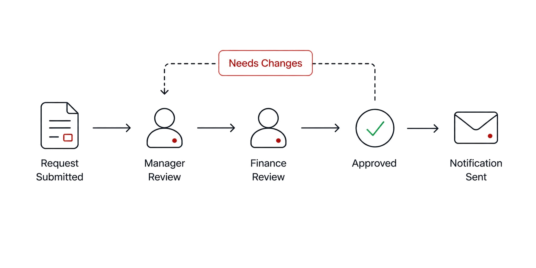 Approval Workflow Automation
