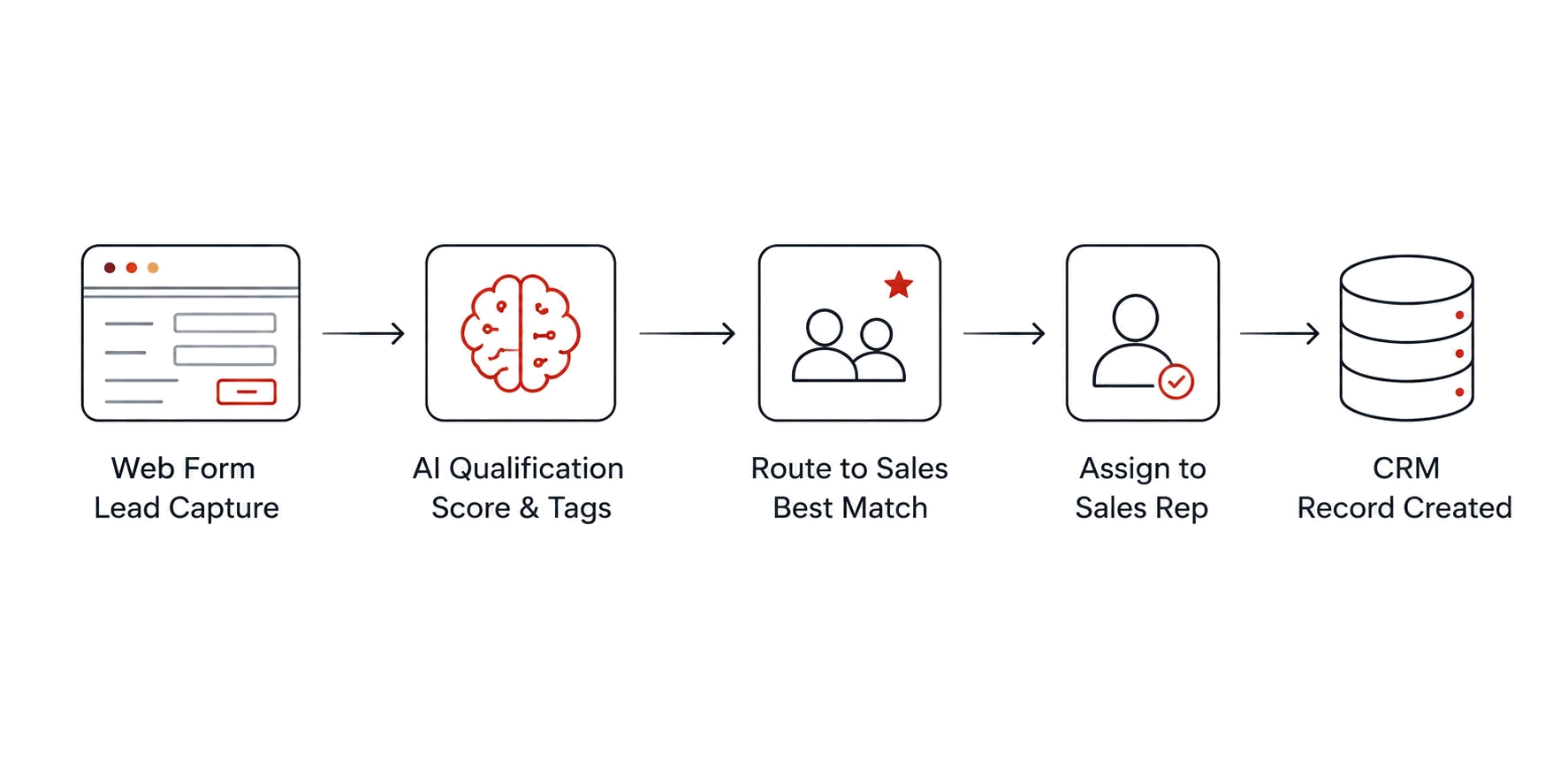 Lead Routing Automation