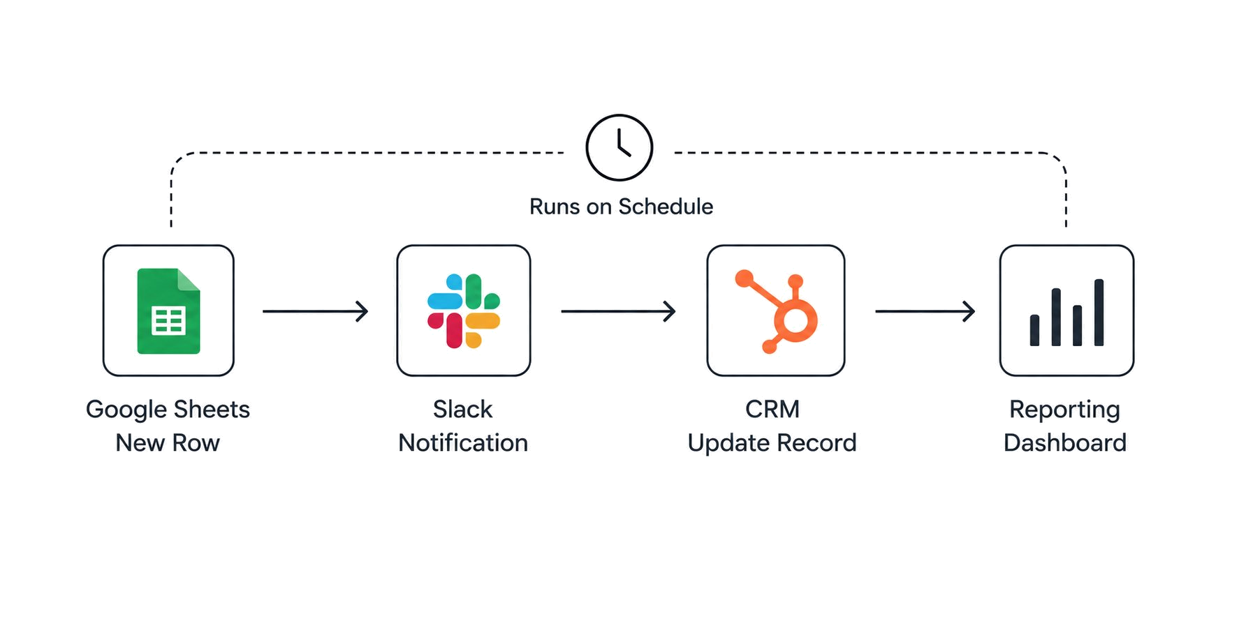 Internal Operations Automation
